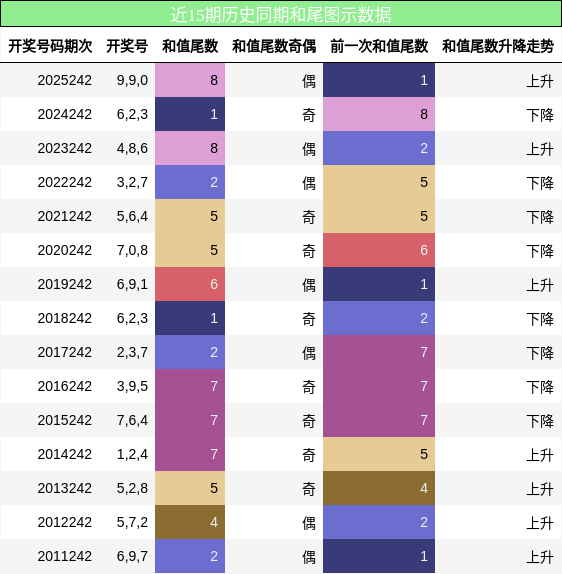 和尾分析