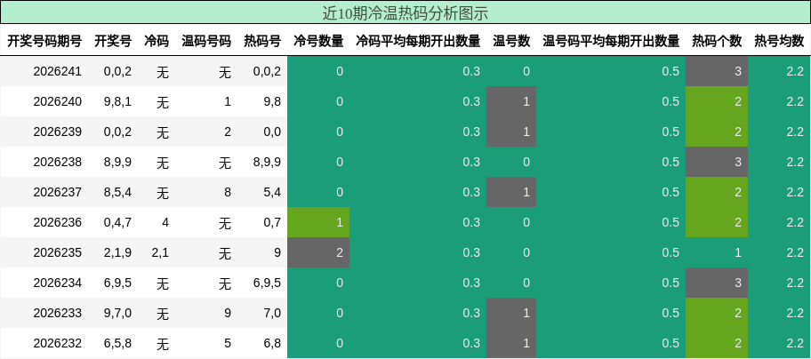 近10期冷温热码分析图示