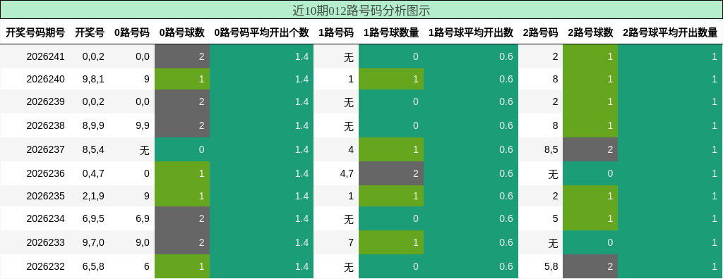 近10期012路号码分析图示