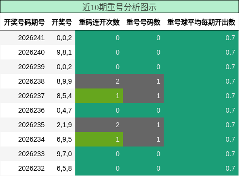 近10期重号分析图示