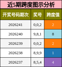 近5期跨度图示分析