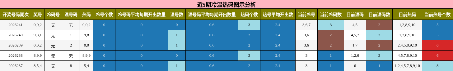 近5期冷温热码图示分析