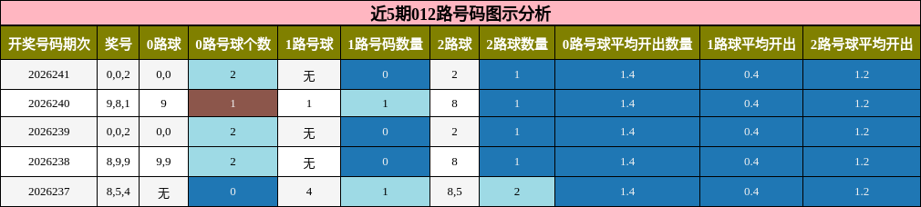 近5期012路号码图示分析
