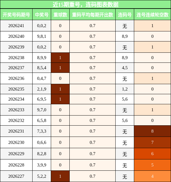 重号分析,连码分析
