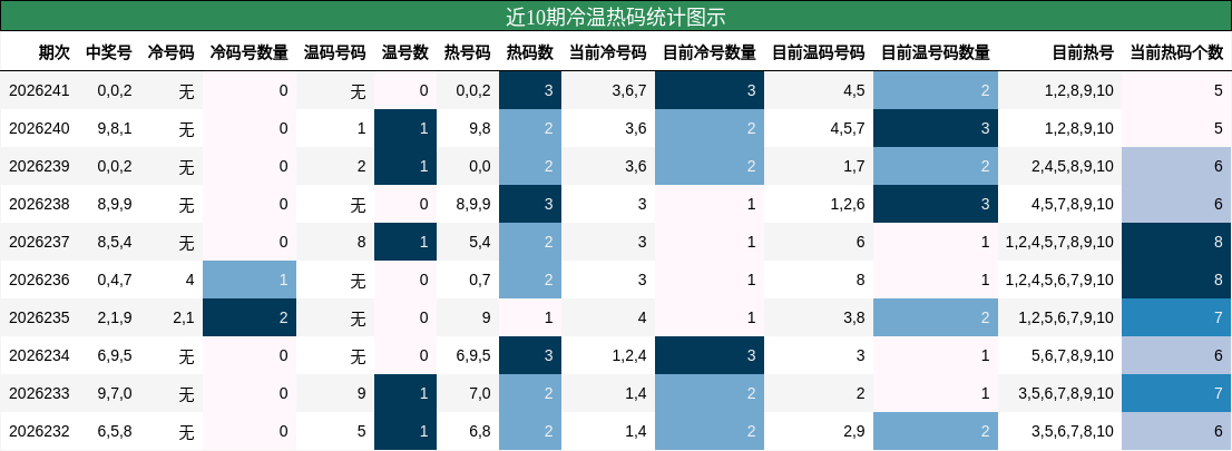 冷温热码分析