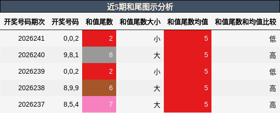 和尾分析