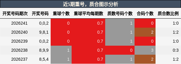 重号分析，质合分析