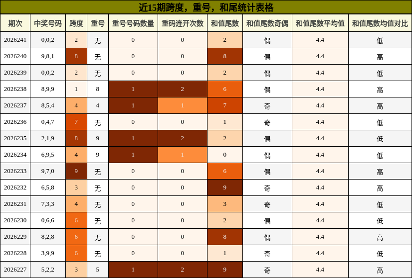 跨度分析,重号分析,和尾分析