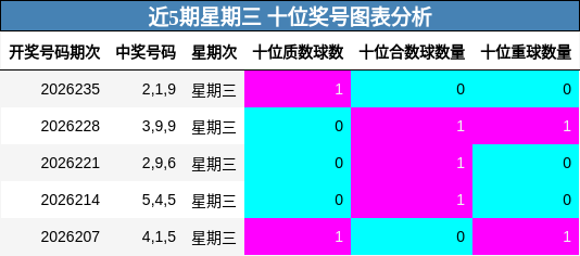 近5期星期三 十位奖号图表分析