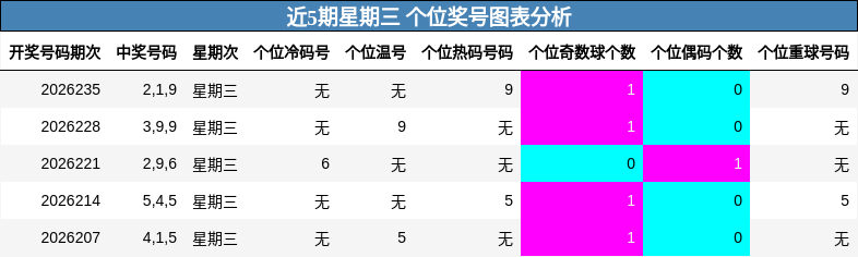 近5期星期三 个位奖号图表分析