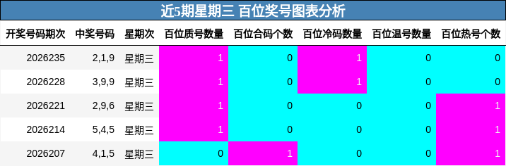 近5期星期三 百位奖号图表分析