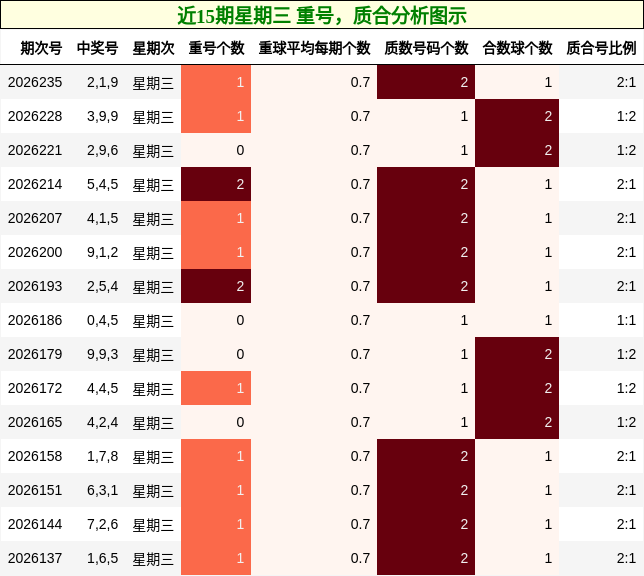 近15期星期三 重号,质合分析图示