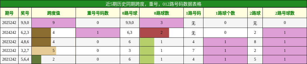跨度分析，重号分析，012路号码分析