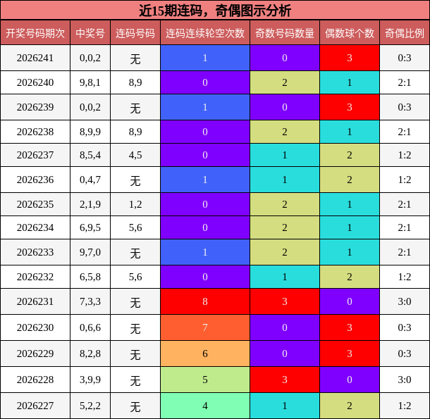 近15期连码,奇偶图示分析
