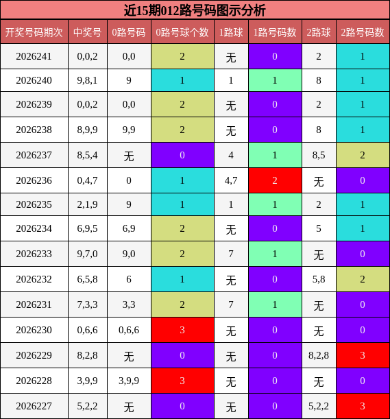 近15期012路号码图示分析