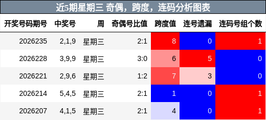 近5期星期三 奇偶，跨度，连码分析图表
