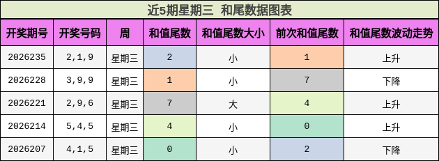 和尾分析
