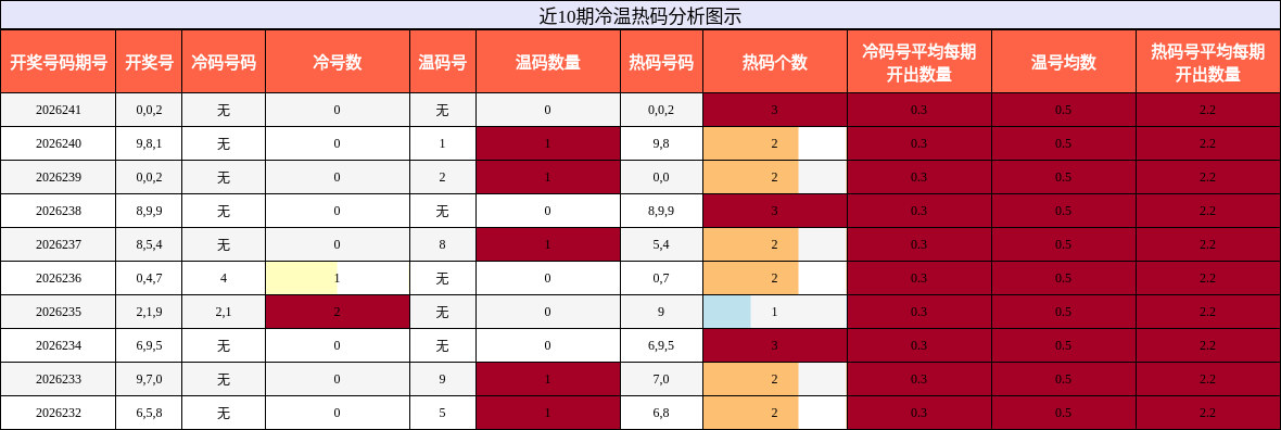 冷温热码分析