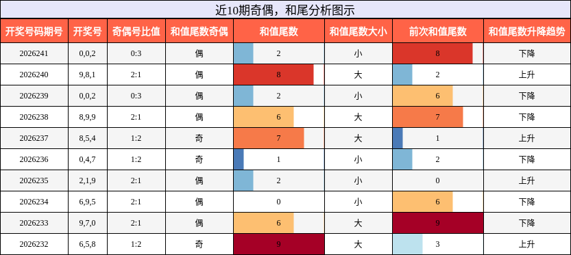 奇偶分析,和尾分析