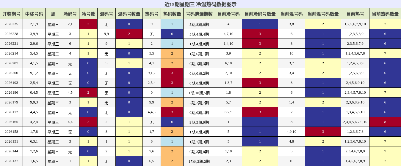 冷温热码分析