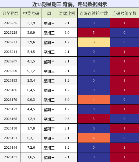 奇偶分析，连码分析