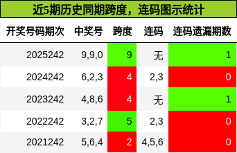 跨度分析，连码分析