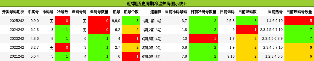 冷温热码分析