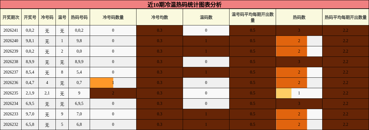 冷温热码分析
