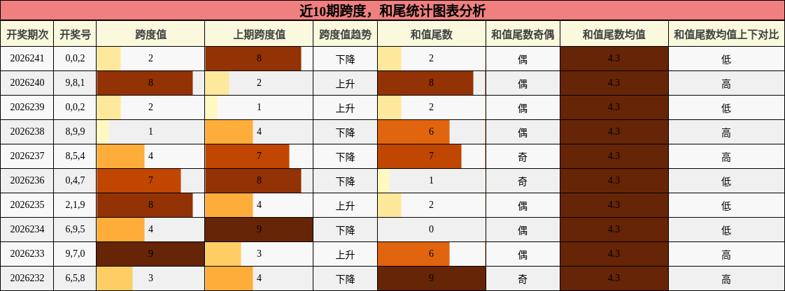跨度分析，和尾分析