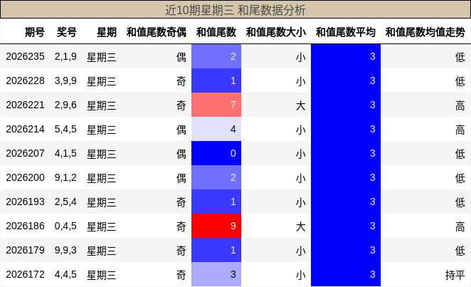 和尾分析