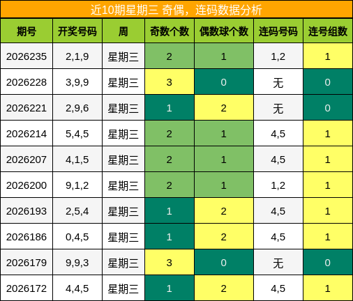 奇偶分析，连码分析
