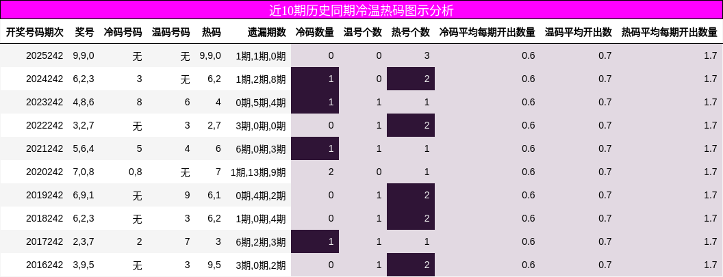 近10期历史同期冷温热码图示分析