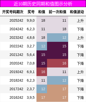 近10期历史同期和值图示分析