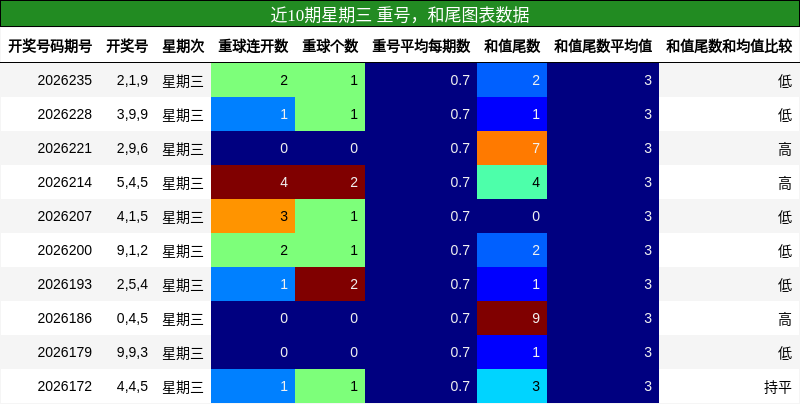 近10期星期三 重号，和尾图表数据
