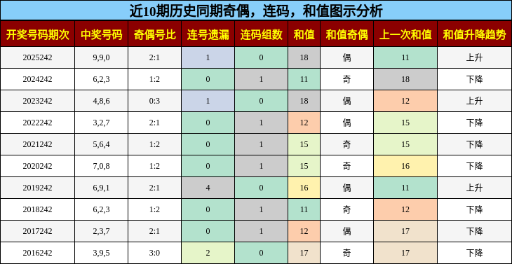 奇偶分析，连码分析，和值分析