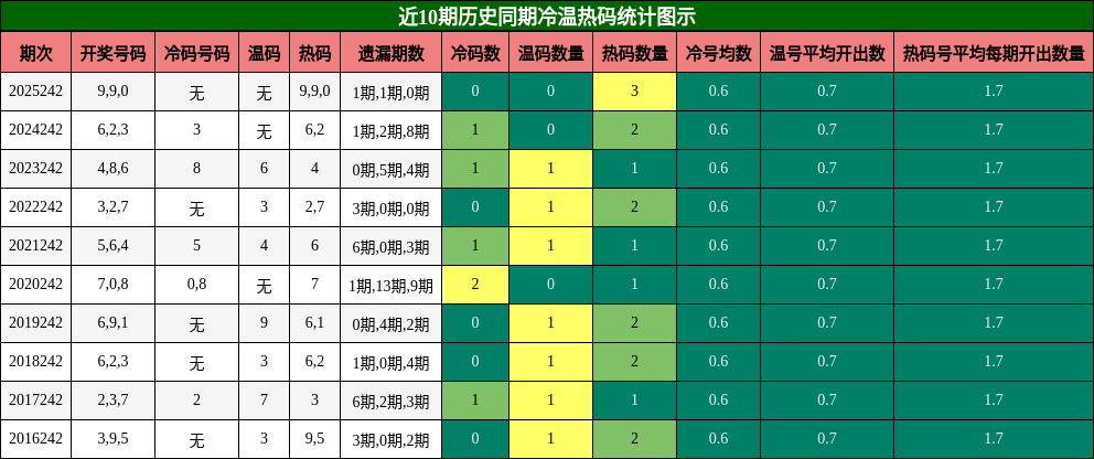 近10期历史同期冷温热码统计图示