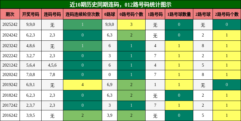 近10期历史同期连码,012路号码统计图示