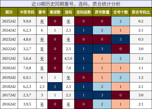 近10期历史同期重号,连码,质合统计分析