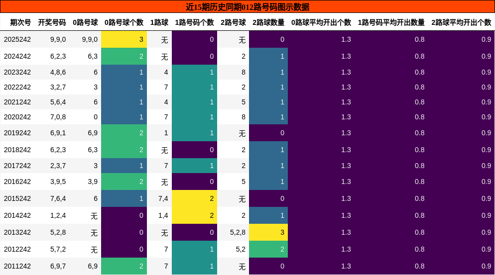 近15期历史同期012路号码图示数据