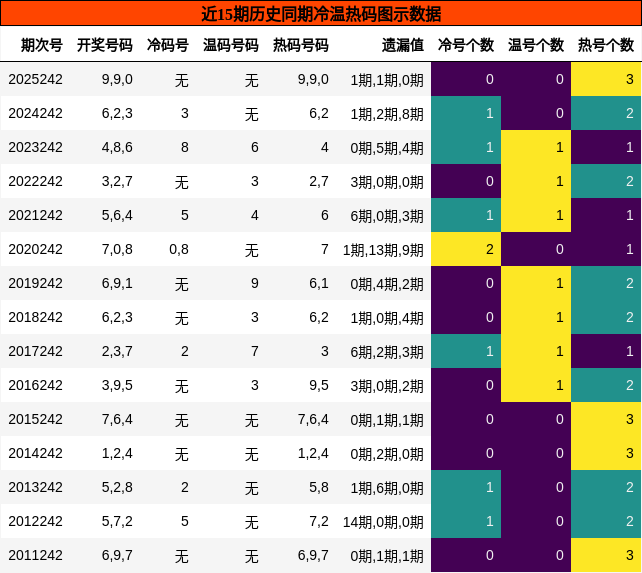 近15期历史同期冷温热码图示数据