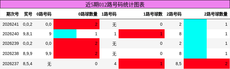 012路号码分析