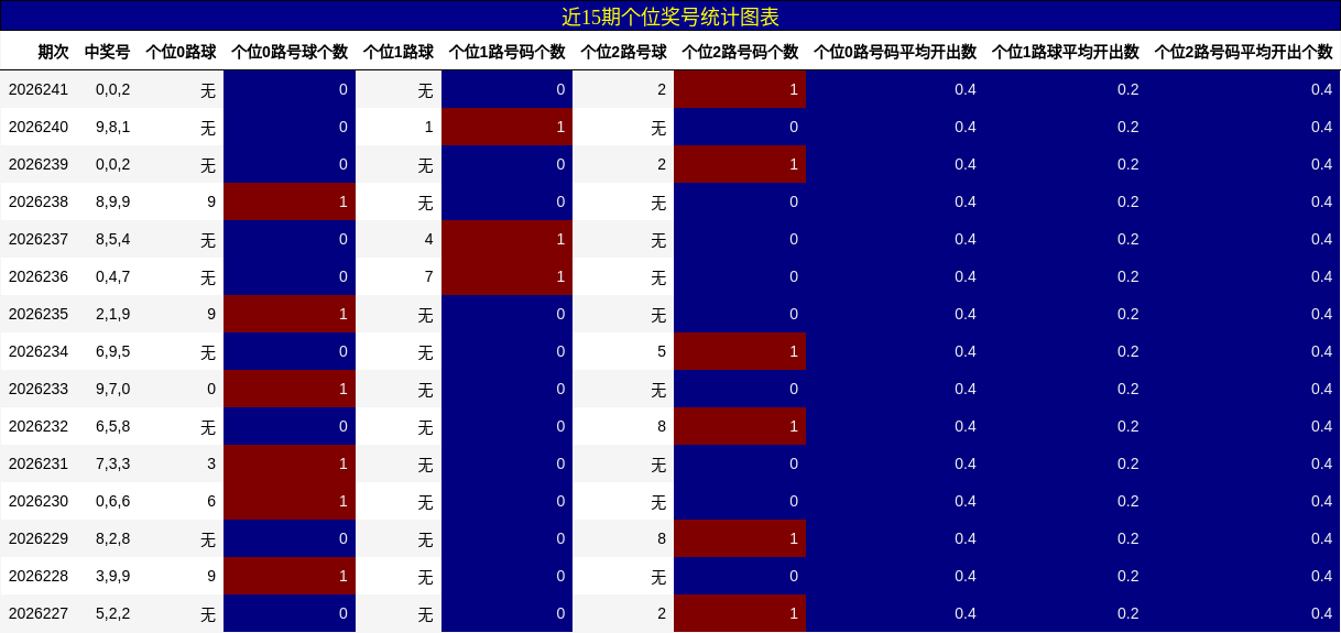 近15期个位奖号统计图表