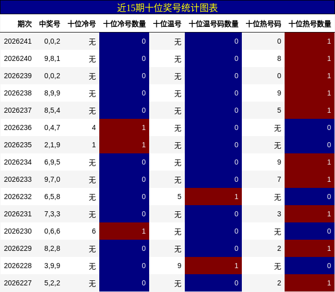 近15期十位奖号统计图表