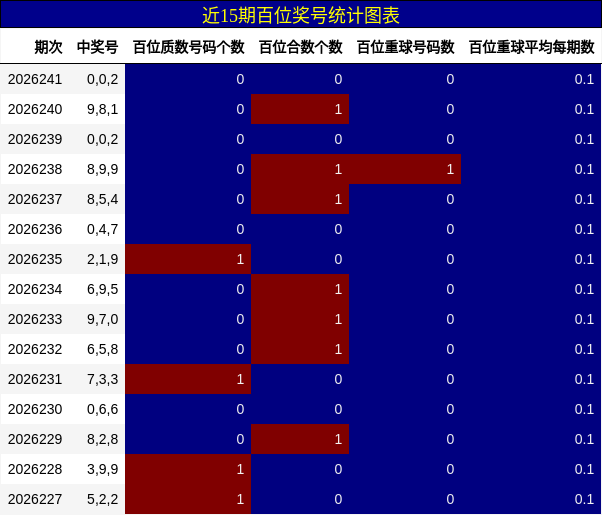 近15期百位奖号统计图表