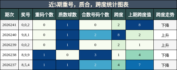 近5期重号，质合，跨度统计图表
