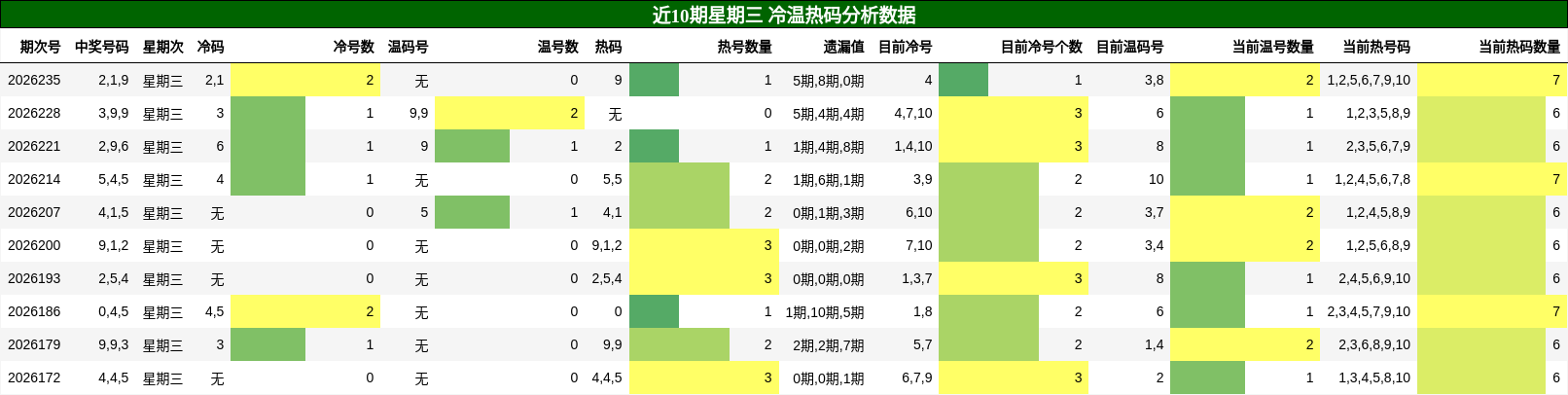冷温热码分析