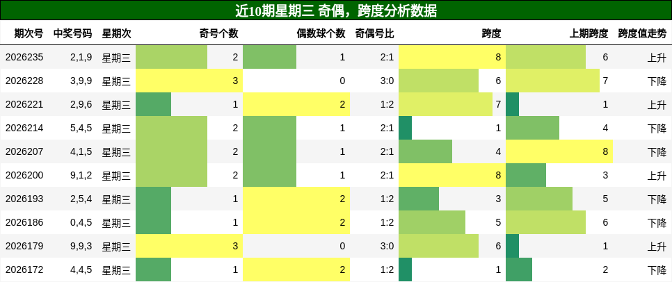 奇偶分析,跨度分析