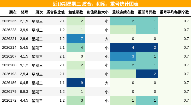 近10期星期三 质合，和尾，重号统计图表