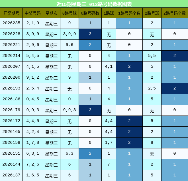 012路号码分析