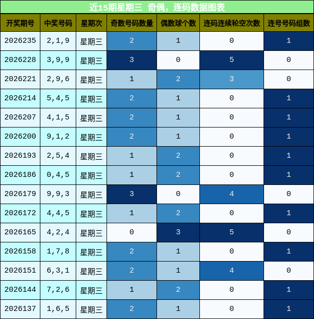 奇偶分析，连码分析